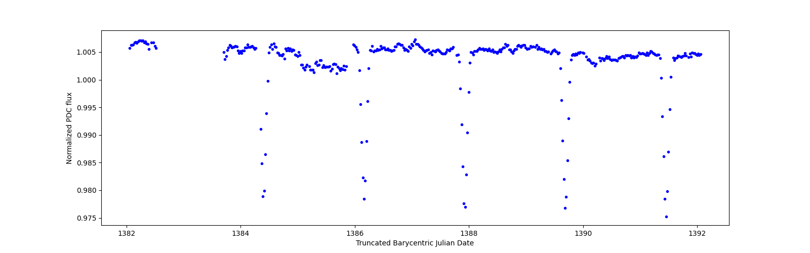 Zoomed-in timeseries plot