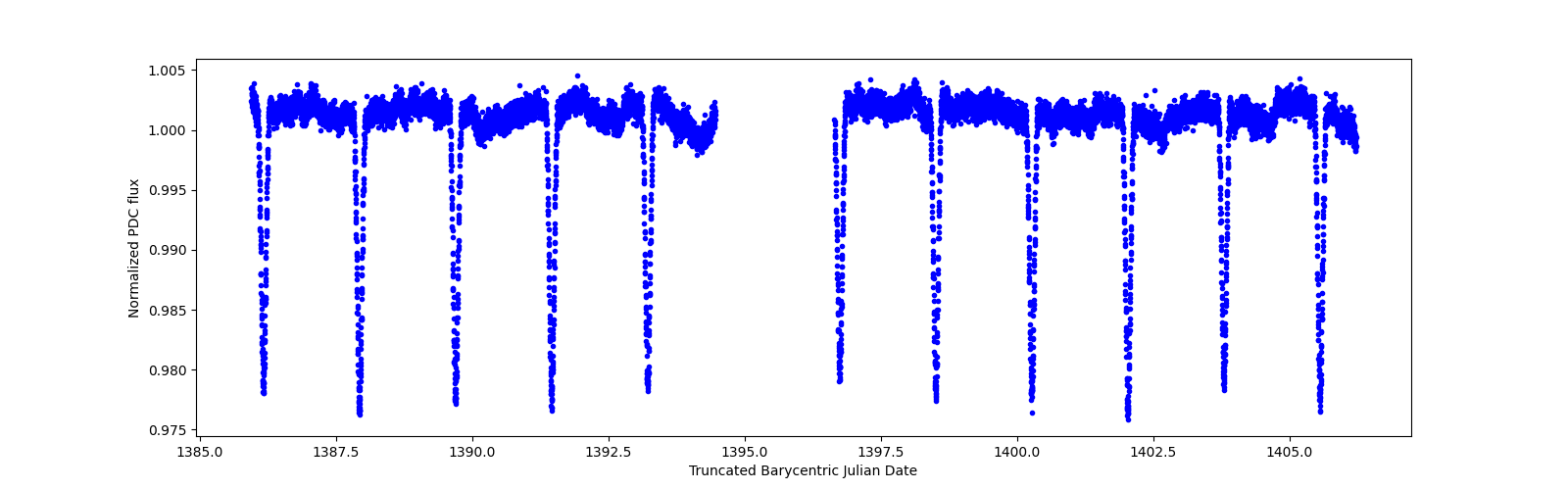 Timeseries plot