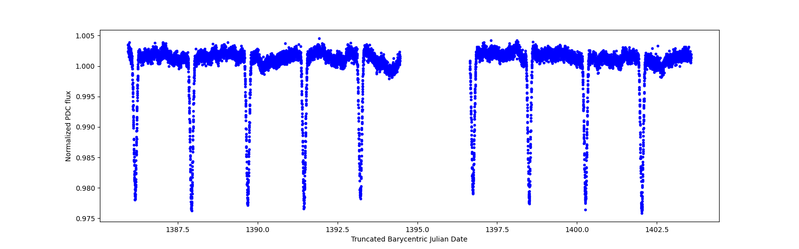 Zoomed-in timeseries plot