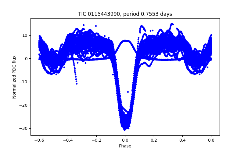 Phase plot