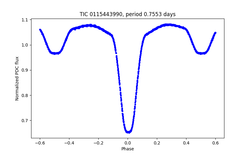 Phase plot