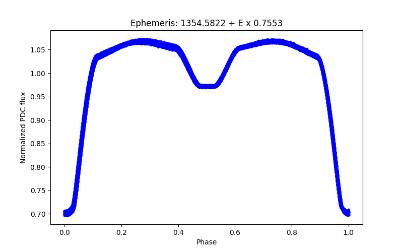 Phase plot