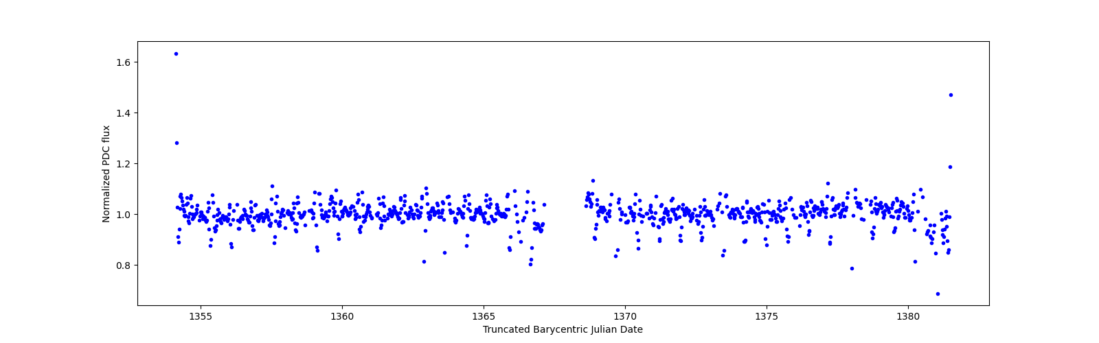 Timeseries plot