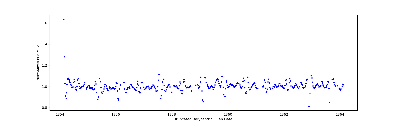 Zoomed-in timeseries plot