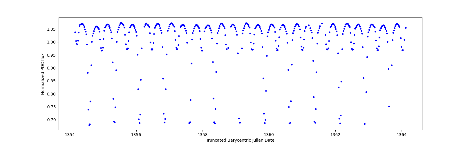 Zoomed-in timeseries plot