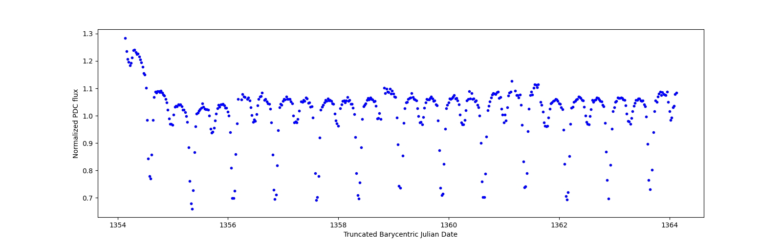 Zoomed-in timeseries plot