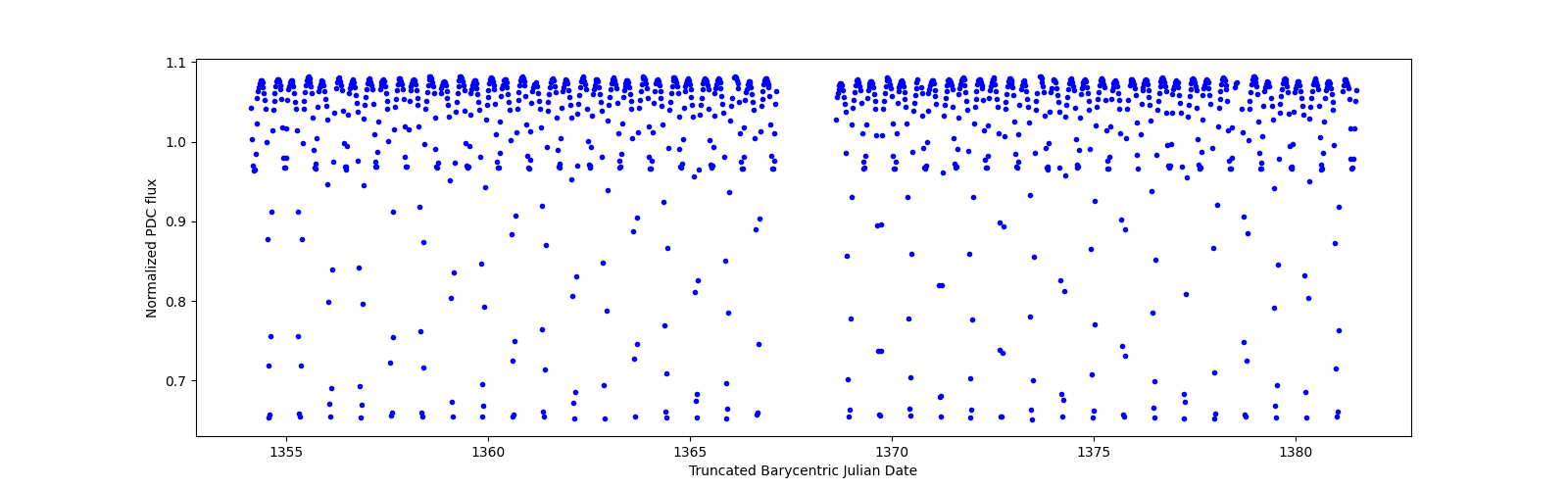 Timeseries plot