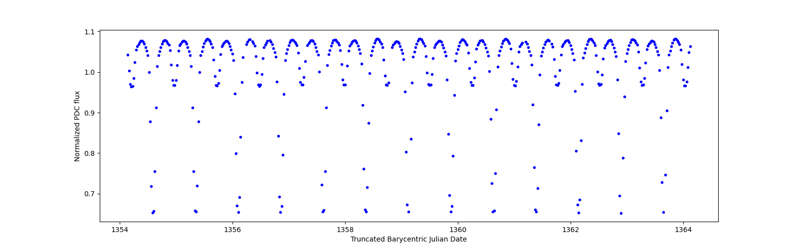 Zoomed-in timeseries plot