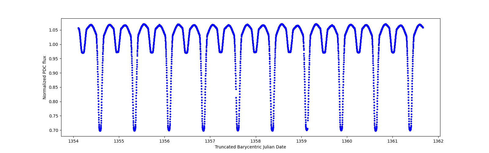 Zoomed-in timeseries plot