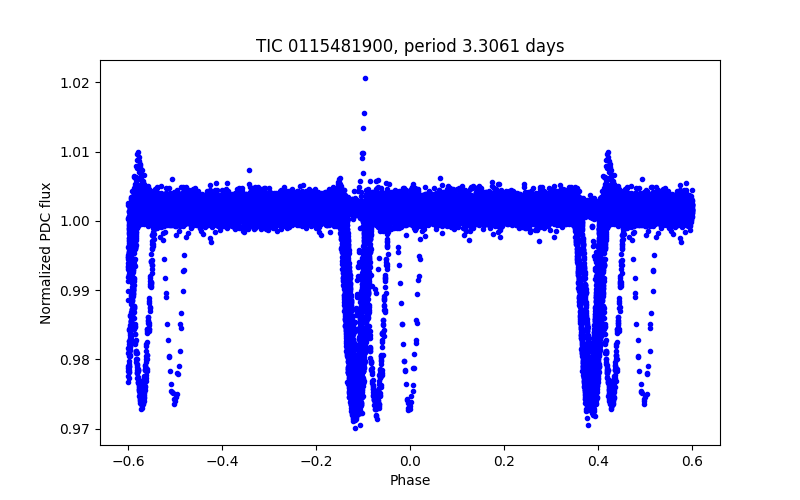 Phase plot