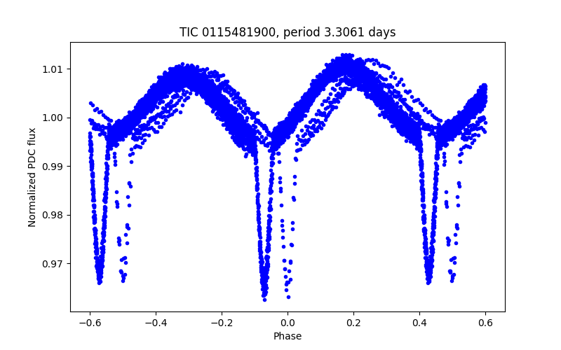 Phase plot