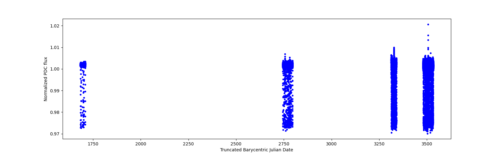 Timeseries plot