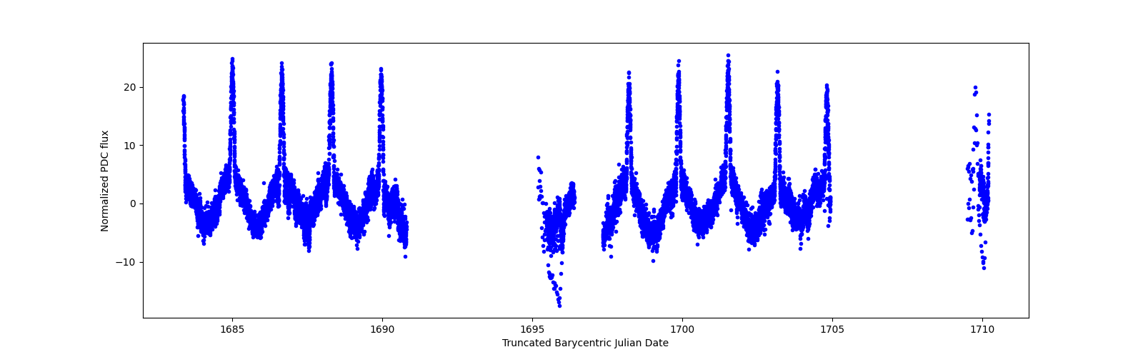 Timeseries plot