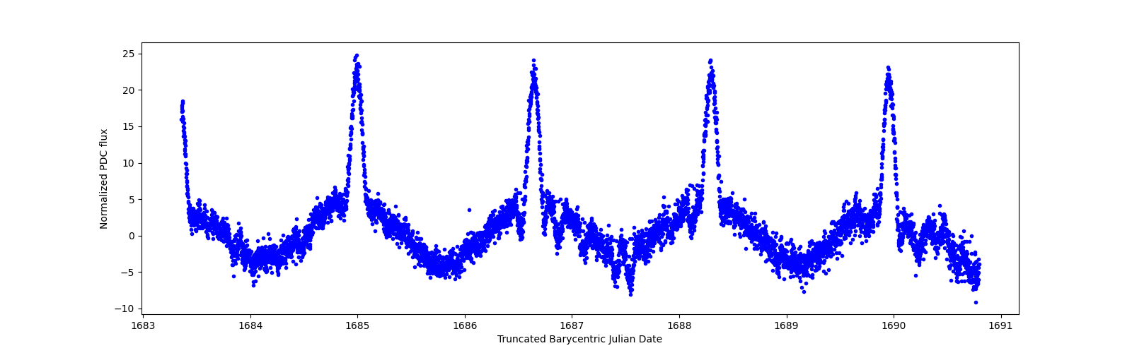 Zoomed-in timeseries plot