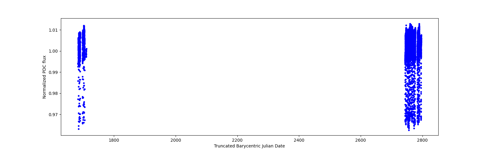 Timeseries plot