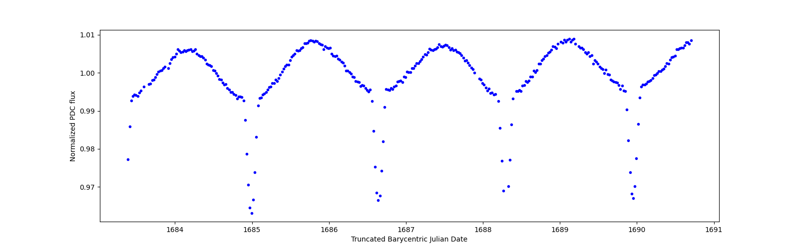 Zoomed-in timeseries plot