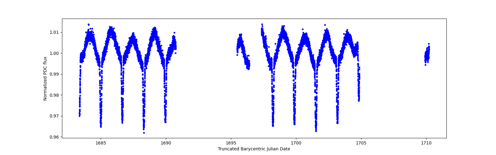 Timeseries plot