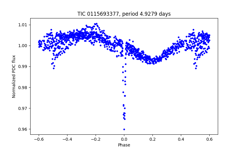Phase plot