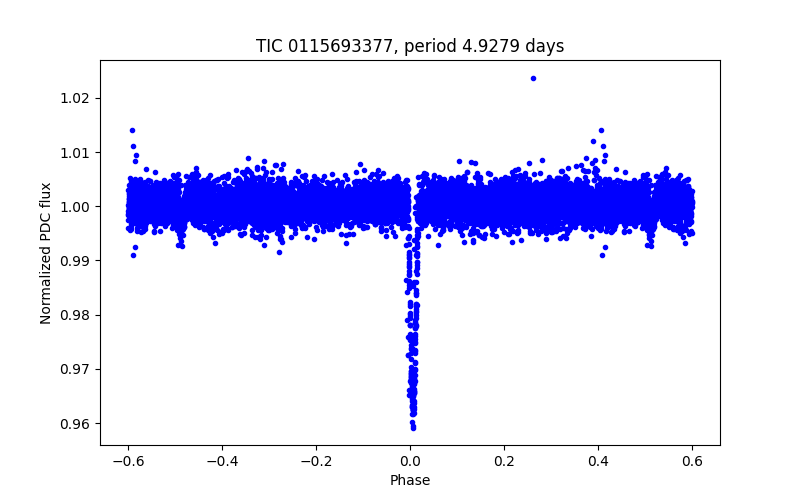 Phase plot