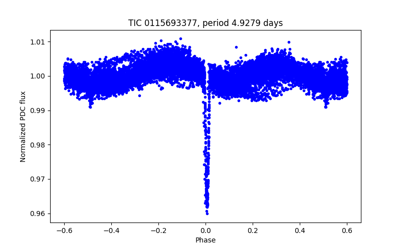 Phase plot