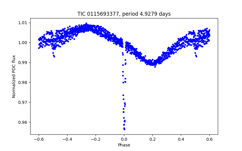 Phase plot