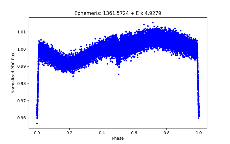 Phase plot