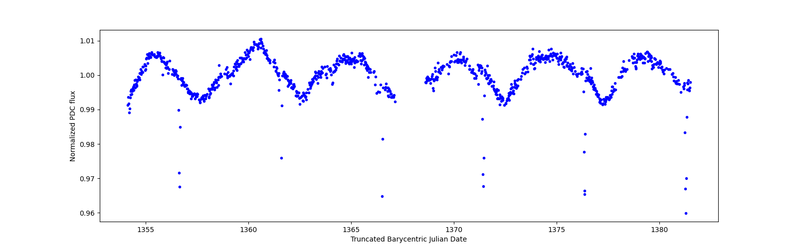 Timeseries plot