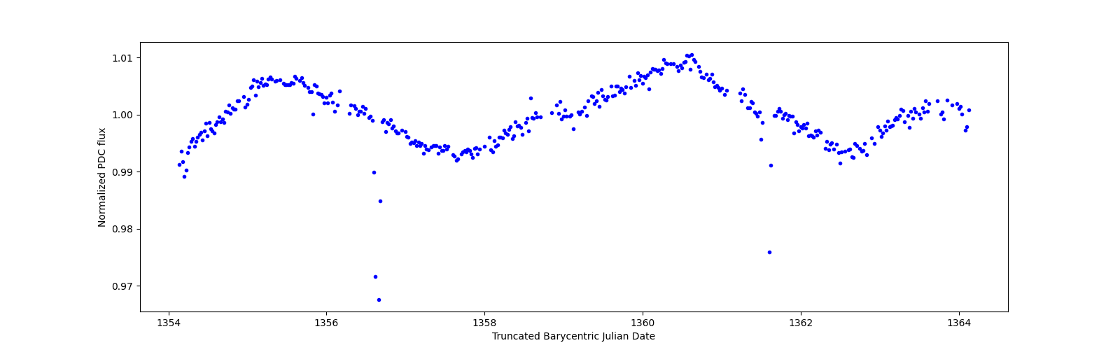 Zoomed-in timeseries plot