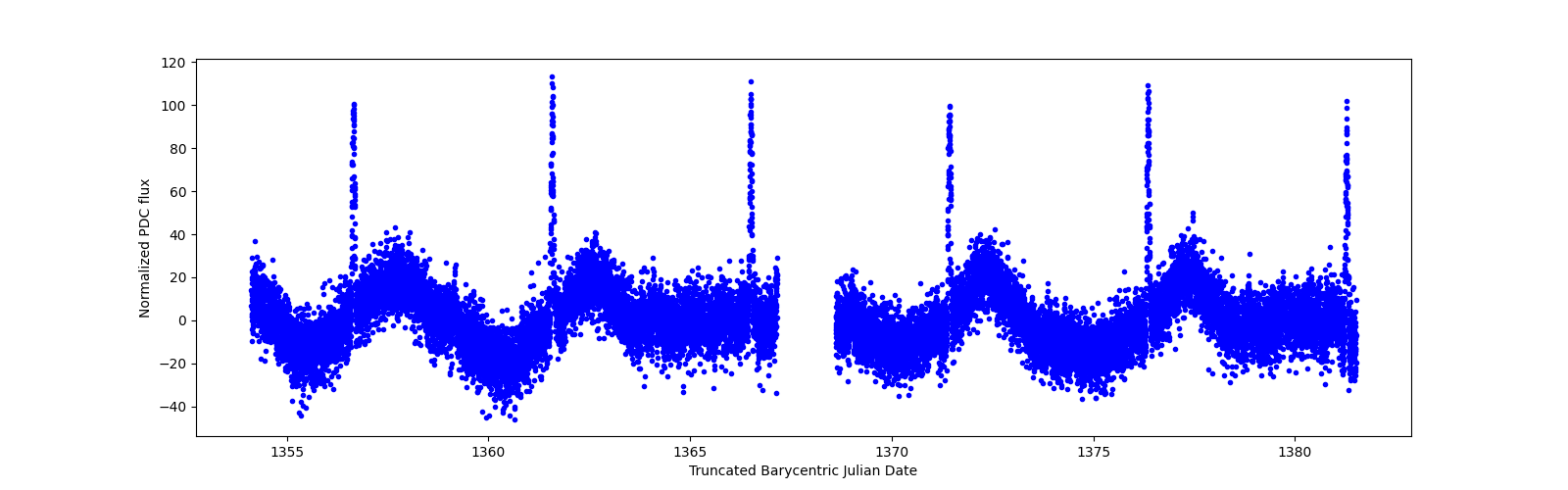 Timeseries plot