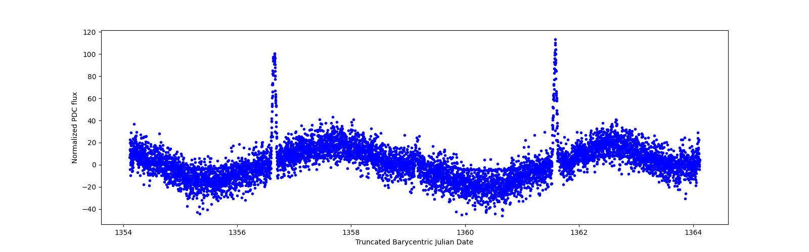 Zoomed-in timeseries plot