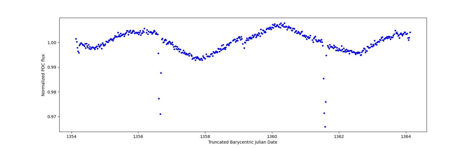 Zoomed-in timeseries plot
