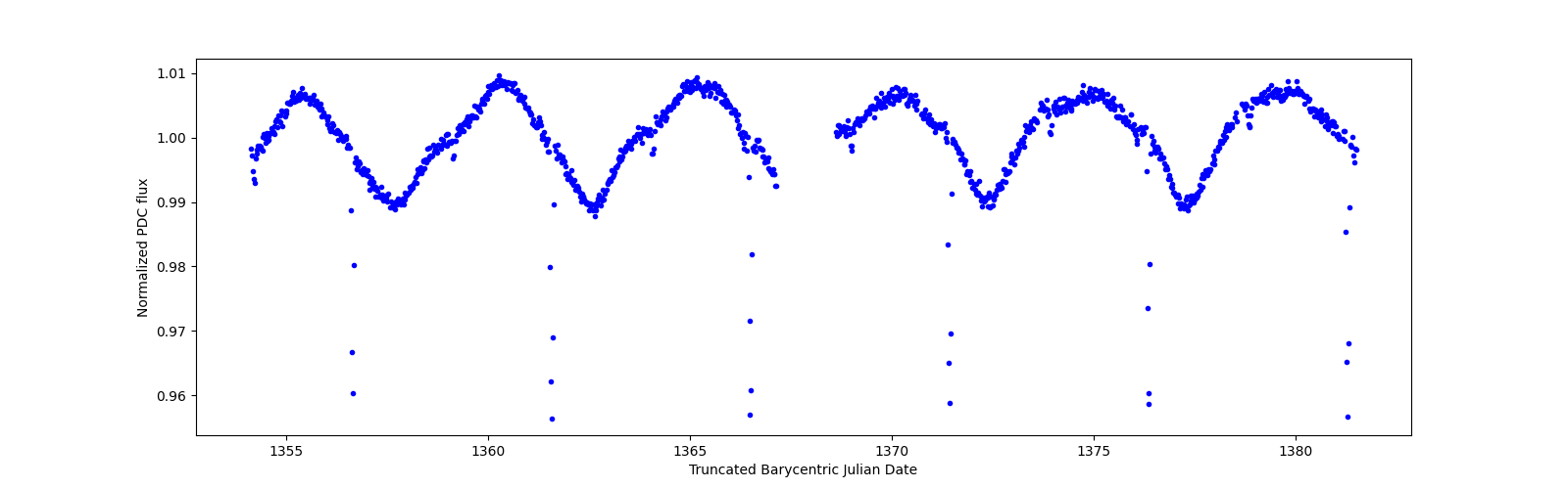 Timeseries plot