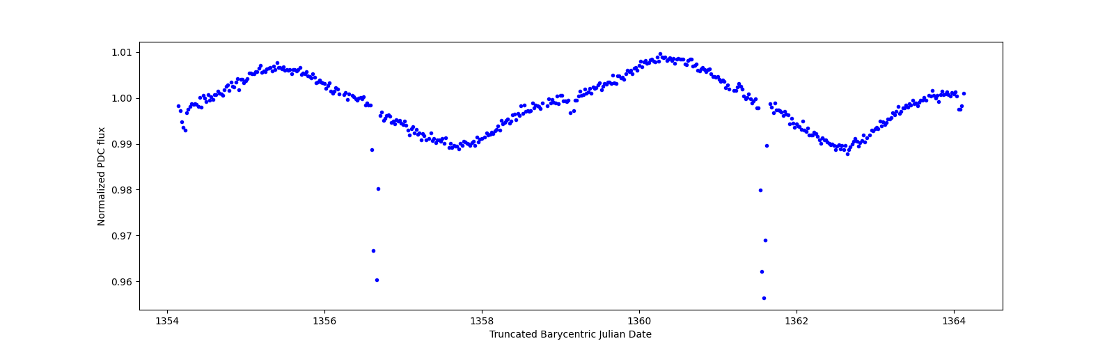 Zoomed-in timeseries plot