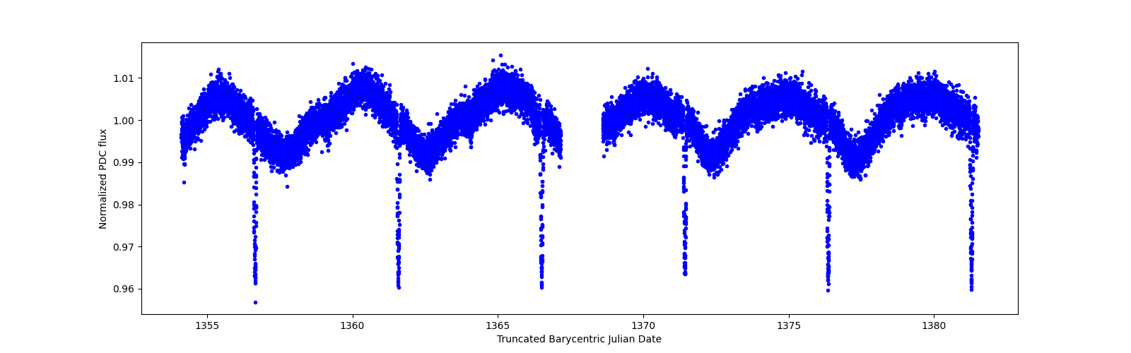 Timeseries plot