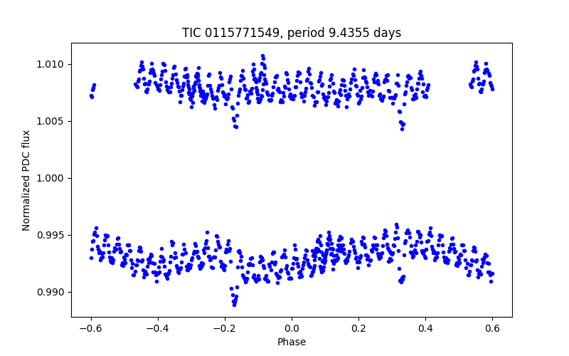 Phase plot