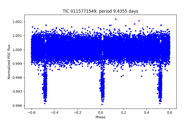 Phase plot