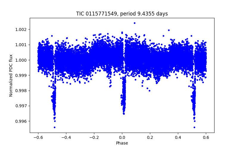 Phase plot