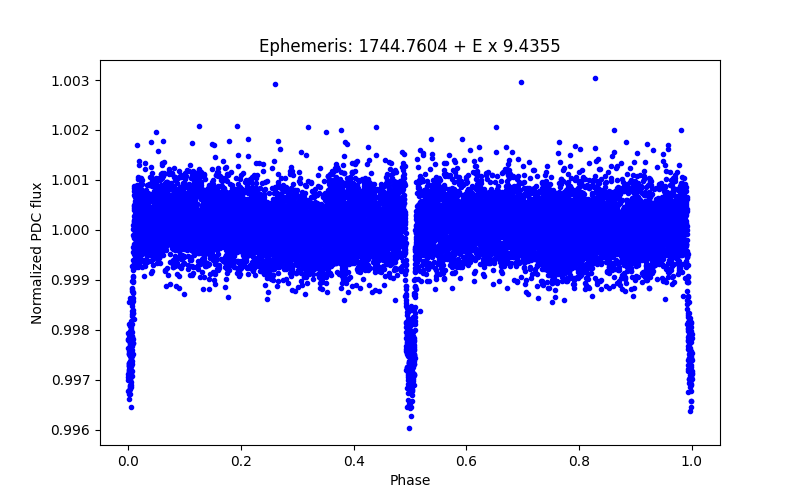 Phase plot