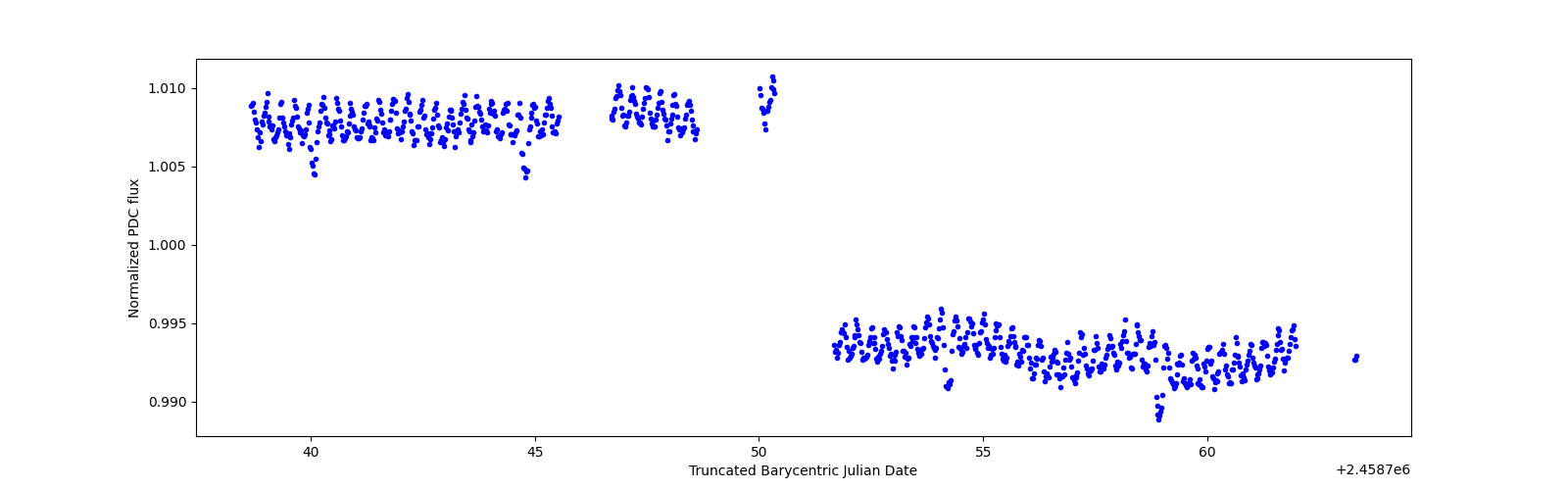 Timeseries plot