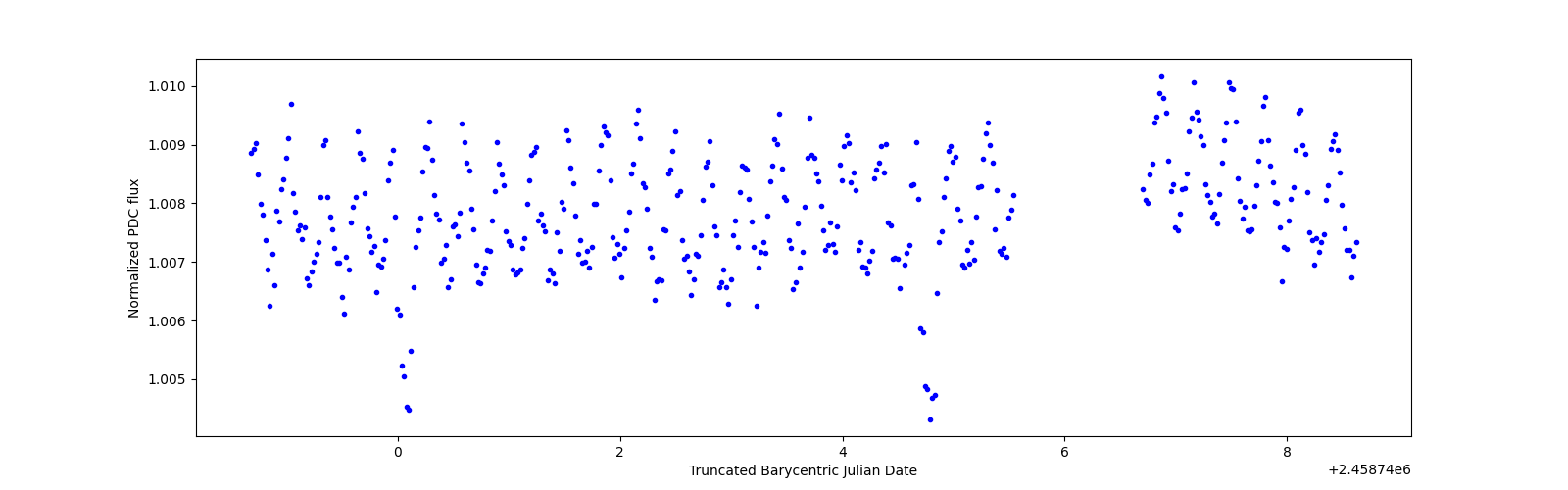 Zoomed-in timeseries plot