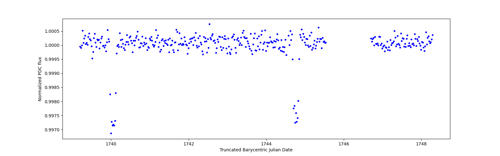 Zoomed-in timeseries plot