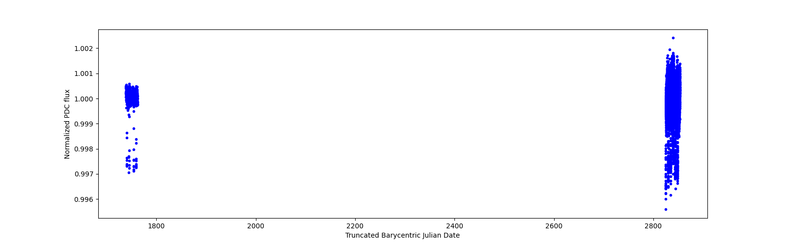Timeseries plot