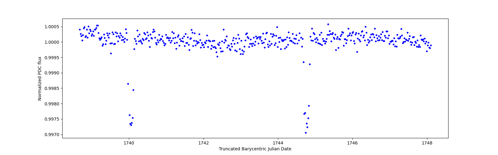 Zoomed-in timeseries plot