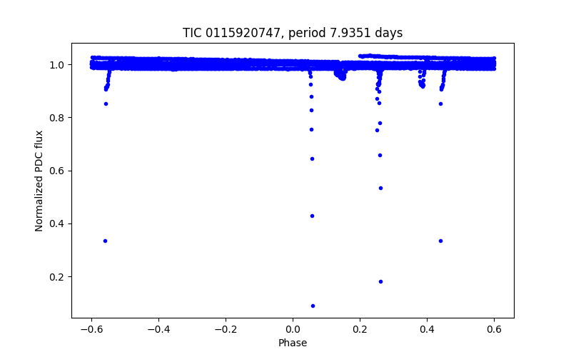 Phase plot