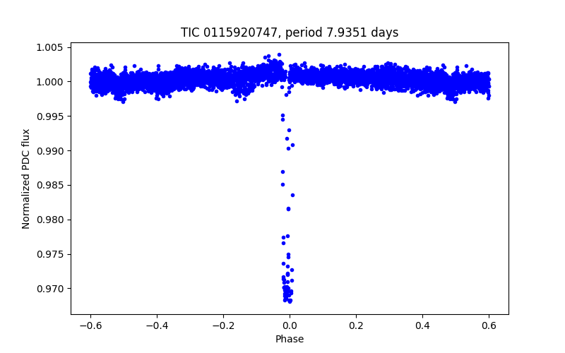 Phase plot