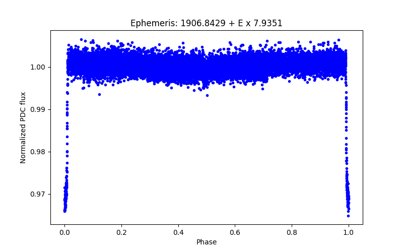 Phase plot