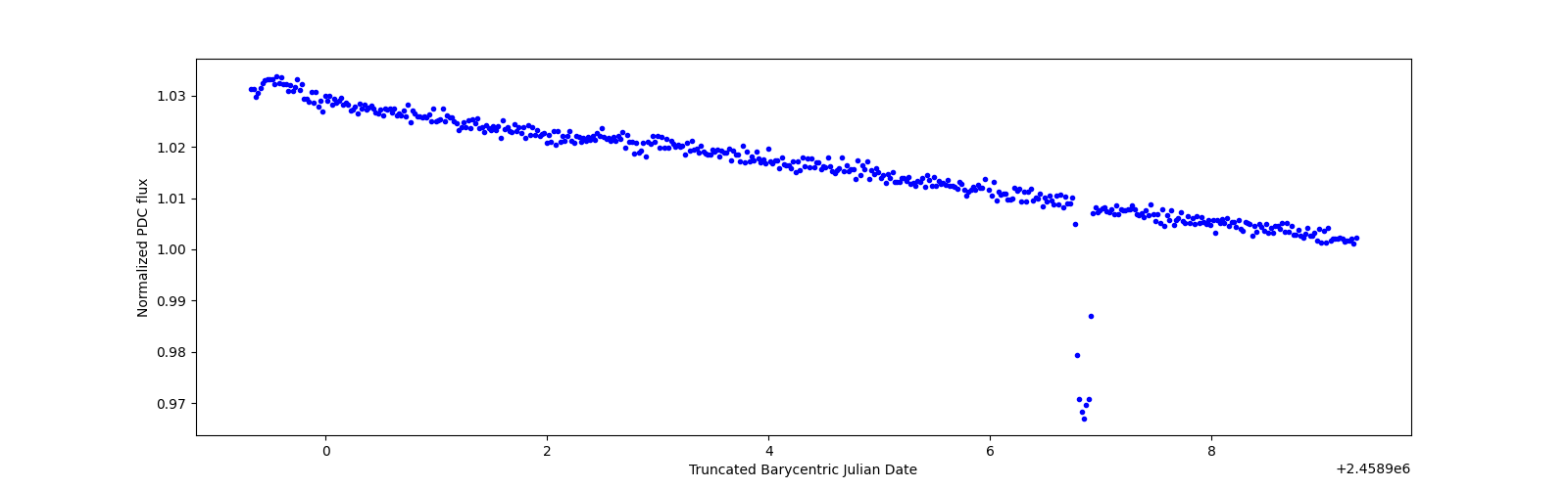 Zoomed-in timeseries plot