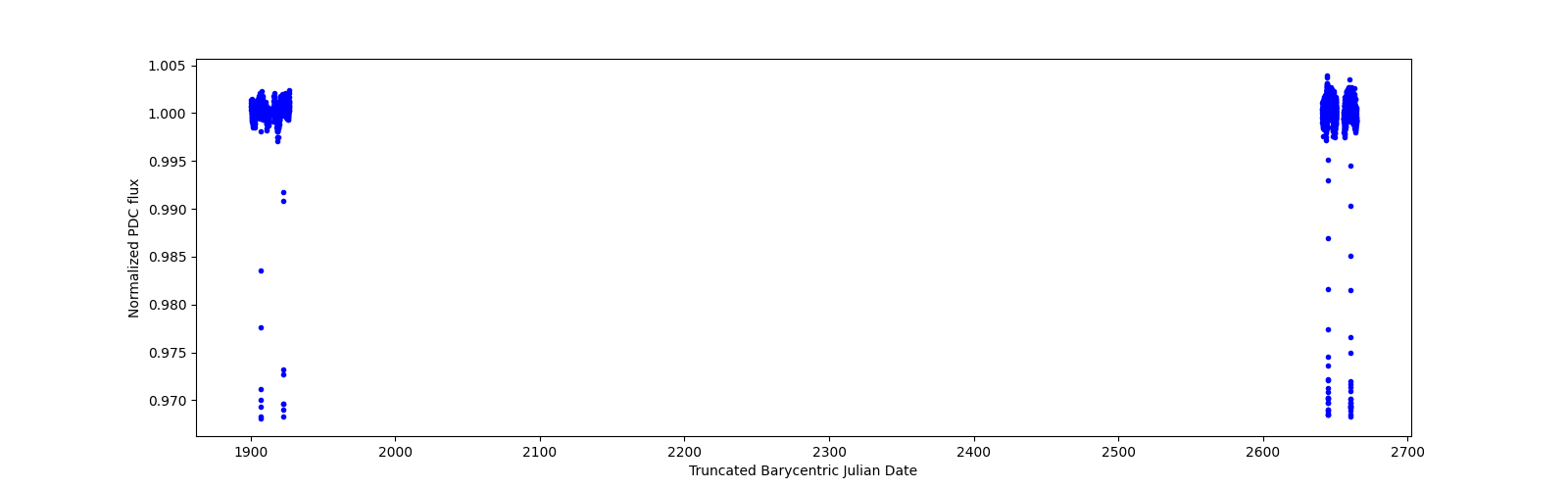 Timeseries plot