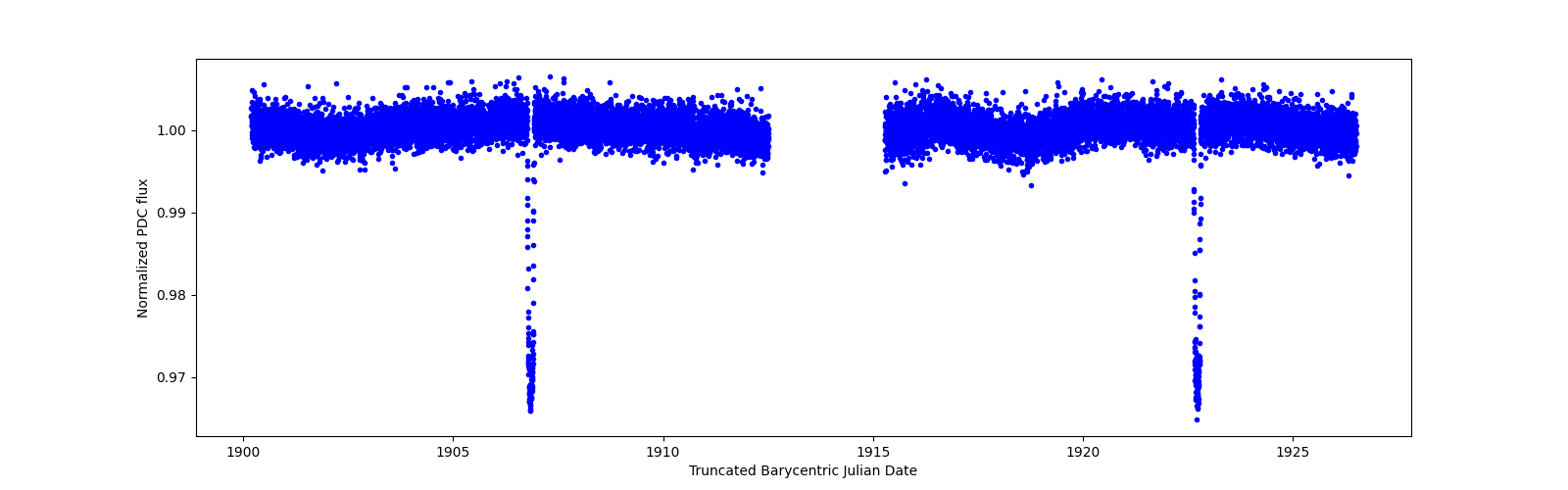 Timeseries plot