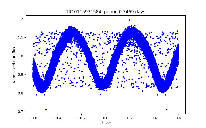 Phase plot
